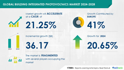 <div>Building Integrated Photovoltaics Market to Grow by USD 36.17 Billion (2024-2028), Driven by Demand to Lower Energy Costs, Report Highlights AI's Impact - Technavio</div>