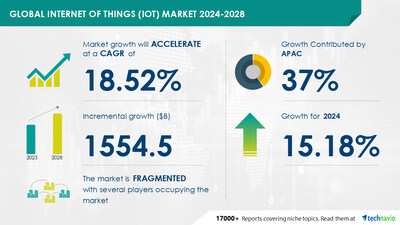 Internet of Things (IoT) Market to Expand by USD 1.55 trillion (2024-2028), Advancements in IoT Platforms Drive Growth, Report with AI-Powered Market Evolution - Technavio