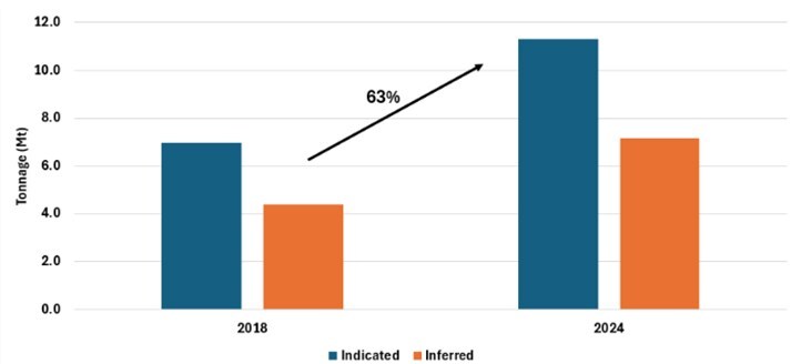 Figure 1: Change in Indicated and Inferred Resource Tonnage (2024 Estimate vs 2018 Estimate) (CNW Group/Abitibi Metals Corp.) Figure 1: Change in Indicated and Inferred Resource Tonnage (2024 Estimate vs 2018 Estimate) (CNW Group/Abitibi Metals Corp.)