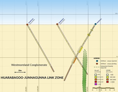 Figure 2. Cross section HJ24RC011 looking northeast (window +/-20m). Refer Figure 4 for Plan view. Assays remain pending for HJ24RD019 & HJ24DD019. (CNW Group/Laramide Resources Ltd.)