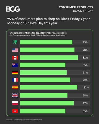 Black Friday 2024: GenAI Helps Consumers Hunt for Bargains, Boston Consulting Group (BCG)