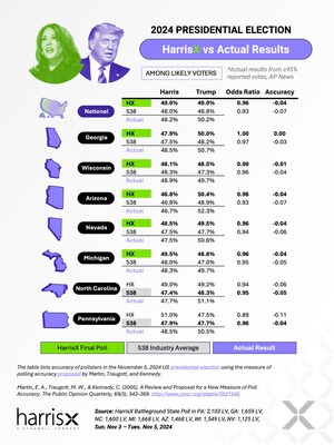 HarrisX's 2024 battleground state Presidential election polling compared to the industry average and reported results. (PRNewsfoto/HarrisX)