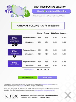 HarrisX's 2024 national Presidential election polling compared to the industry average and reported results. (PRNewsfoto/HarrisX)