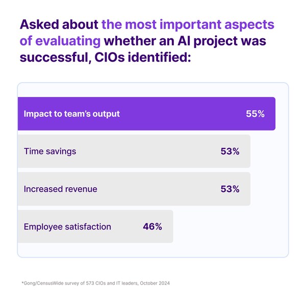 While over half of CIOs (53 percent) prioritize productivity gains, an equal proportion focus on revenue growth as their key success metrics, with worker satisfaction trailing closely behind (46 percent).