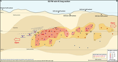 Long section of the EG footwall vein #1 (430) with geology and drill intercepts highlighting WKP124B, WKP124C and WKP124D (blue font = new holes). (CNW Group/OceanaGold Corporation)