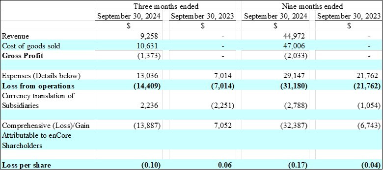 Summary of Select Financial Highlights for the Quarter and Nine Months Ended September 30, 2024 and 2023:
(in thousands of US dollars) (CNW Group/enCore Energy Corp.) Summary of Select Financial Highlights for the Quarter and Nine Months Ended September 30, 2024 and 2023:
(in thousands of US dollars) (CNW Group/enCore Energy Corp.)