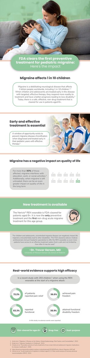 FDA Expands the Age Indication for Nerivio® as the First-and-Only REN Wearable for Migraine Treatment for Children Aged Eight and Above