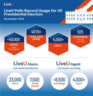 The US Presidential Election saw the largest fleet of LiveU encoders ever deployed for a single event, together with record-breaking usage figures for the story-centric solutions LiveU Matrix and LiveU Ingest.