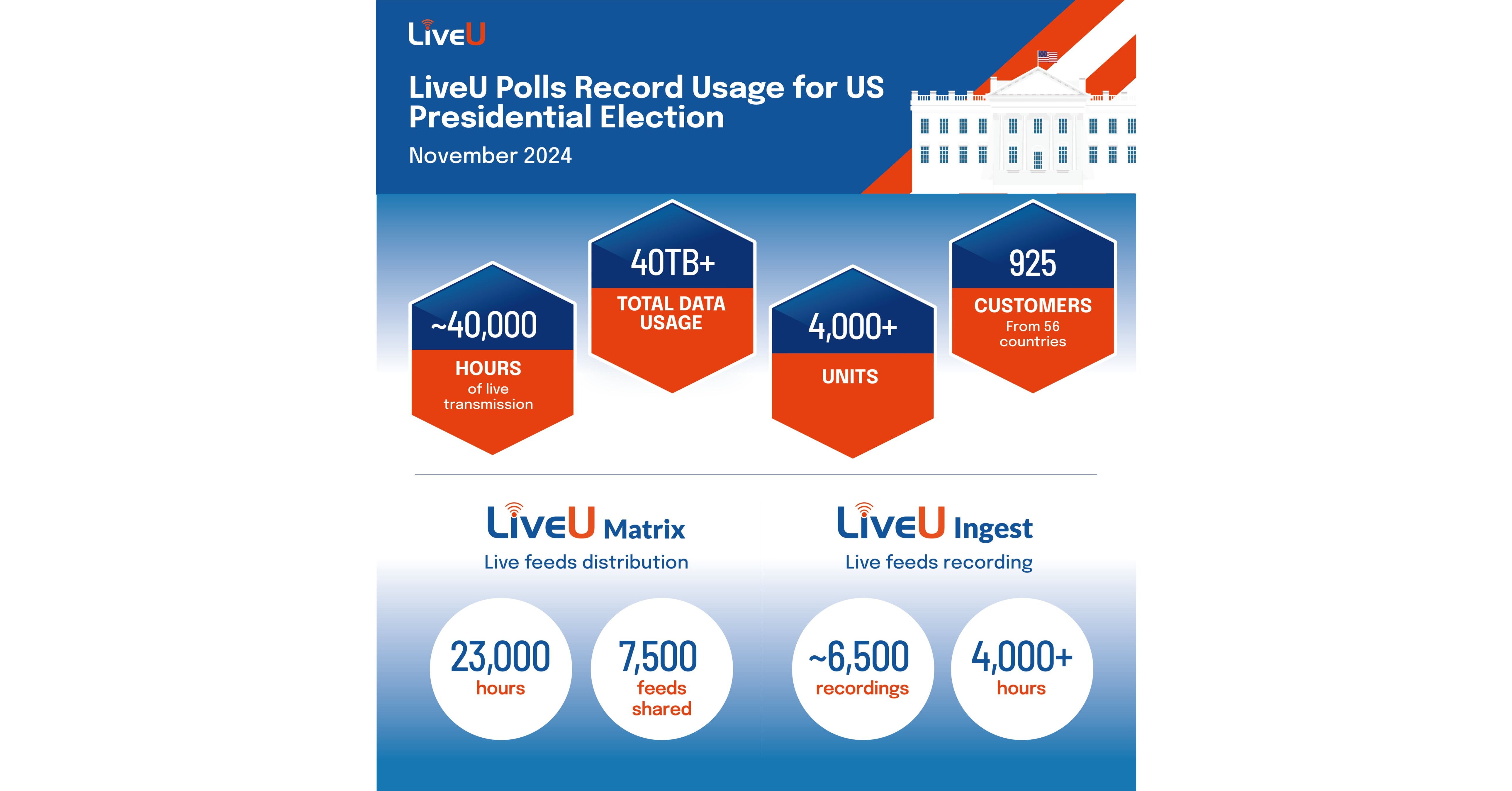 LiveU EcoSystem Drives Record Surge in Live IP Video for 2024 US