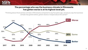 POLL: A Record Number of Manufacturers Are Down on Minnesota's Business Climate