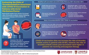 Korea University College of Medicine Study Reveals COVID-19 Vaccine Safety in Patients with Atrial Fibrillation/Flutter