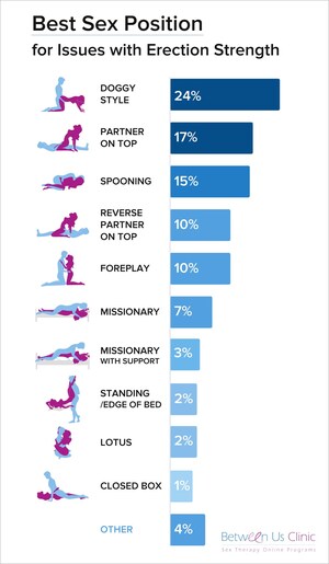 Between Us Clinic Survey: 70 Experts Recommend Top Positions for Erectile Issues