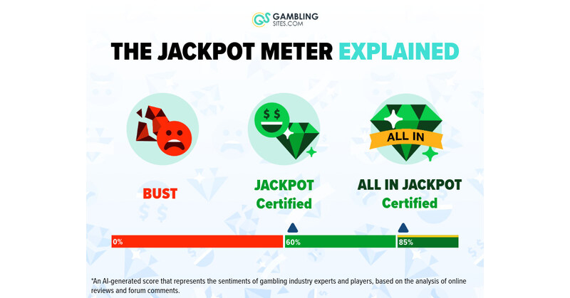 GamblingSites.com Launches “Jackpot Meter” for Ultimate Online Gambling Transparency