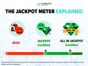 GamblingSites.com Launches "Jackpot Meter" for Ultimate Online Gambling Transparency