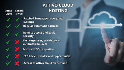 The Attivo Group Launches New Disaster Recovery Solution and Welcomes Cloud Business Manager