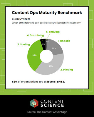 58% of Organizations Are at Low Levels of Content Operations Maturity