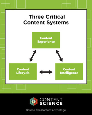 3 Critical Content Systems