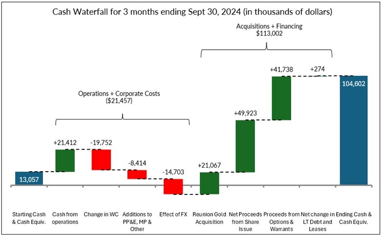 Cash Waterfall for 3 months ending Sept 30, 2024 (in thousands of dollars) (CNW Group/G Mining Ventures Corp) Cash Waterfall for 3 months ending Sept 30, 2024 (in thousands of dollars) (CNW Group/G Mining Ventures Corp)