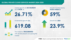 Private Cloud Services Market to Grow by USD 619.08 Billion (2024-2028), Driven by Demand for Enhanced Data Security, with AI Redefining Market Landscape - Technavio