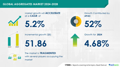 Technavio has announced its latest market research report titled Global Aggregates Market 2024-2028