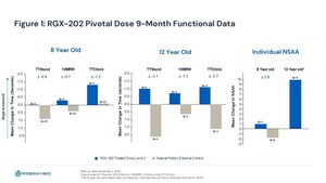 REGENXBIO INITIATES PIVOTAL PHASE OF AFFINITY DUCHENNE® TRIAL OF RGX-202 GENE THERAPY AND REPORTS POSITIVE FUNCTIONAL DATA