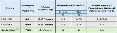 This chart shows the data from the NobleStitch study and the reported Gore Helix® and Amplatzer™ device studies.