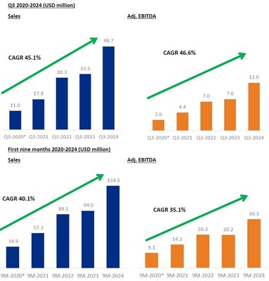 Turpaz record growth Results for Q3 and the first nine month of 2024