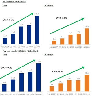 Turpaz shows an increase of 50.1% in sales in Q3 2024 which amounted to USD 48.7 million and 43.1% in the first nine months of 2024 which amounted to USD 134.5 million