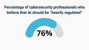 76% of Cybersecurity Professionals Believe AI Should Be Heavily Regulated, New Study by StrongDM Finds