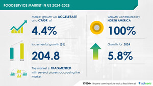 Foodservice Market in the US to Grow by USD 204.8 Billion (2024-2028), Driven by Increased Snacking and Indulgence Consumption, with AI Impacting Market Trends - Technavio