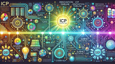 ICP: Pioneering the Future of Blockchain with Reverse Gas, Trustless AI and Revolutionary Chain Fusion