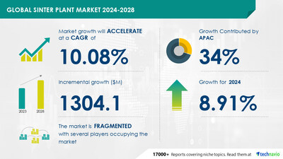 Technavio has announced its latest market research report titled Global sinter plant market 2024-2028