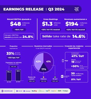 Grupo Despegar reportó un nuevo período de crecimiento sostenido, alcanzando una rentabilidad récord