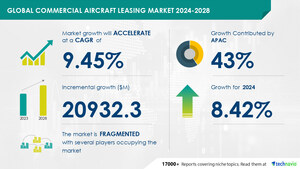 Commercial Aircraft Leasing Market to Grow by USD 20.93 Billion (2024-2028), Driven by Strong Positions of Irish and Chinese Lessors, with AI Driving Market Transformation - Technavio