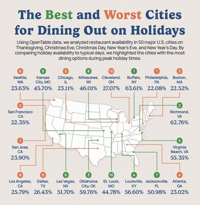 Upgraded Points Study Reveals the Best U.S. Cities to Dine Out During the Holidays