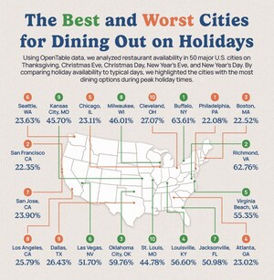 Upgraded Points Study Reveals the Best U.S. Cities to Dine Out During the Holidays