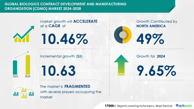 Biologics CDMO Market to Grow by USD 10.63 Billion (2024-2028), Driven by Cost-Efficient Resources in Emerging Markets, with AI Impacting Market Trends - Technavio