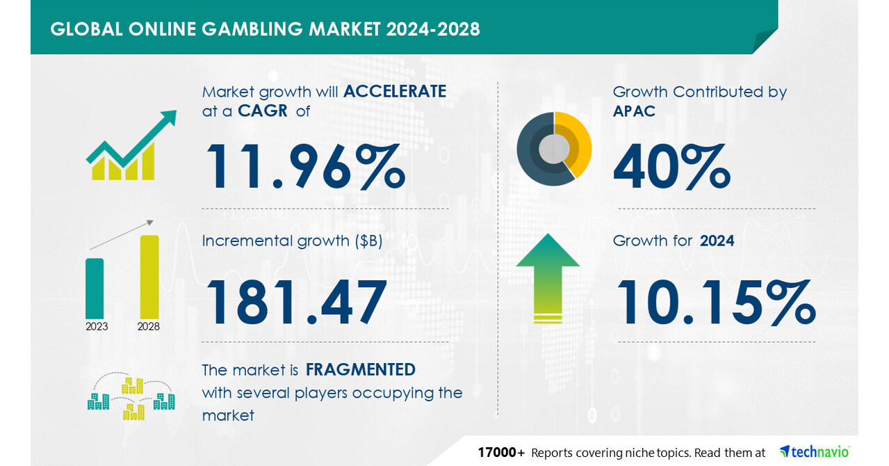 Online Gambling Market to Grow by USD 181.47 Billion (2024-2028), Fueled by Digital Tech Adoption, with AI Driving Market Transformation – Technavio