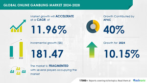 Online Gambling Market to Grow by USD 181.47 Billion (2024-2028), Fueled by Digital Tech Adoption, with AI Driving Market Transformation - Technavio