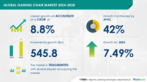 Gaming Chair Market to Grow by USD 545.8 Million (2024-2028), Health Benefits Driving Revenue, with AI Redefining Market Landscape - Technavio