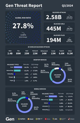 Q3 Gen Threat Labs Infographic