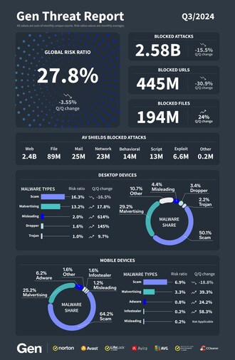 Q3 Gen Threat Labs Infographic