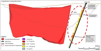 Figure 2: Eastern Extension drill hole SP24-007 targeting the potential mineralization continuity along the southeastern area of the current mineral resource. Assay results are highlighted downhole. The long section is looking northwest. (CNW Group/First Mining Gold Corp.)