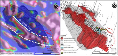 Figure 3: Left: Plan view of Springpole East Extension Target area overlain with First Vertical Derivative airborne magnetics survey. Right: Plan view of the Springpole East Extension Target area showing new drilling, planned drilling and historical drilling. Upcoming drill hole targets are aimed at unlocking exploration opportunities. (CNW Group/First Mining Gold Corp.)