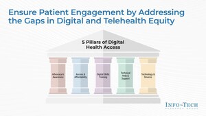 Strengthening Digital Health Infrastructure Can Transform Telehealth and Improve Patient Outcomes, Says Info-Tech Research Group in New Resource