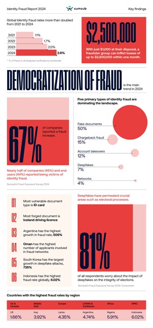 Democratization of Fraud Tech: $1,000 Can Cause $2.5M in Monthly Business Losses, Sumsub Report Reveals