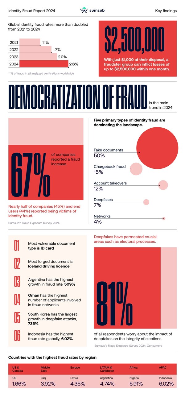 Sumsub report reveals that the democratization of fraud is the main trend in 2024.