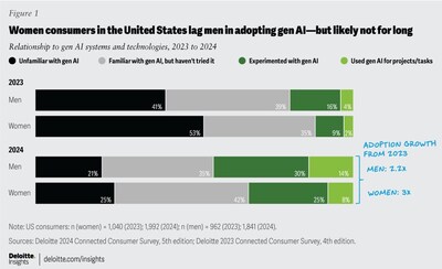 Deloitte reports that women consumers in the U.S. lag men in adopting GenAI—but likely not for long, as Deloitte predicts experimentation and usage of GenAI by women will equal or exceed that of men in the U.S. by the end of 2025.