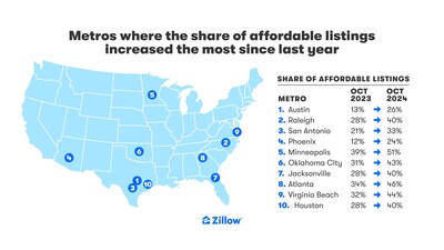 Metros where the share of affordable listings increased the most since last year