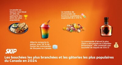 Skip dévoile les bouchées les plus branchées au Canada et les gâteries les plus populaires sur TikTok avec les tendances de commande en 2024
